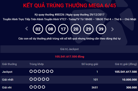 Người trúng 105,5 tỉ không đến nhận, Vietlott lãnh thưởng - Ảnh 1. Người trúng 105,5 tỉ không đến nhận, Vietlott lãnh thưởng - Ảnh 1.