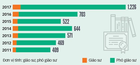 Số phó giáo sư tăng vọt, vì đâu? - Ảnh 2. Số phó giáo sư tăng vọt, vì đâu? - Ảnh 2.