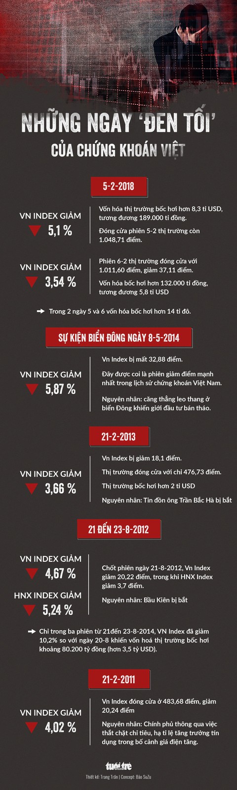 Thị trường chứng khoán lại chao đảo, Vn Index mất 40 điểm - Ảnh 4. Thị trường chứng khoán lại chao đảo, Vn Index mất 40 điểm - Ảnh 4.