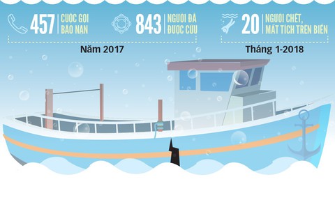 Một tháng 20 người chết, mất tích: Báo động tàu cá gặp nạn trên biển - Ảnh 3. Một tháng 20 người chết, mất tích: Báo động tàu cá gặp nạn trên biển - Ảnh 3.