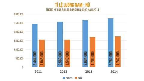 Phụ nữ Hàn Quốc bị trả lương thấp hơn nam giới tới 40% - Ảnh 3. Phụ nữ Hàn Quốc bị trả lương thấp hơn nam giới tới 40% - Ảnh 3.