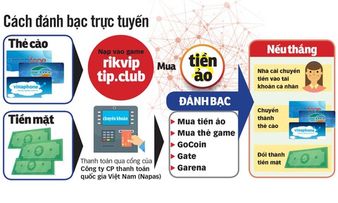 Đường dây đánh bạc online: 1.400 tỉ đồng chảy vào nhà mạng - Ảnh 3. Đường dây đánh bạc online: 1.400 tỉ đồng chảy vào nhà mạng - Ảnh 3.