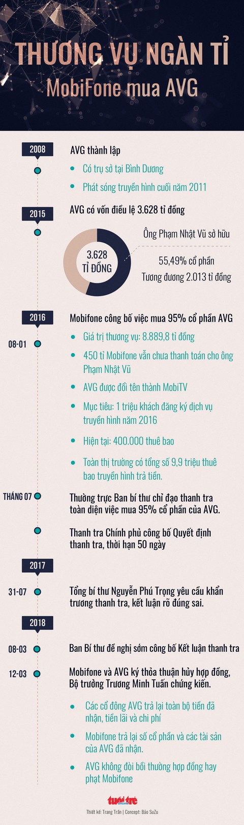Thương vụ ngàn tỉ Mobifone mua AVG diễn ra như thế nào? - Ảnh 1. Thương vụ ngàn tỉ Mobifone mua AVG diễn ra như thế nào? - Ảnh 1.