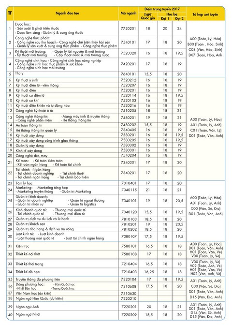 Phương án tuyển sinh năm 2018 của ĐH HUTECH - Ảnh 3. Phương án tuyển sinh năm 2018 của ĐH HUTECH - Ảnh 3.