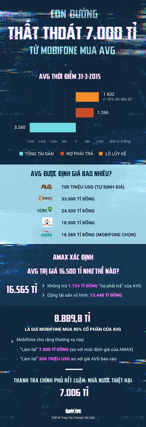 Mobifone mua AVG làm thất thoát 7.006 tỉ như thế nào? - Ảnh 1. Mobifone mua AVG làm thất thoát 7.006 tỉ như thế nào? - Ảnh 1.