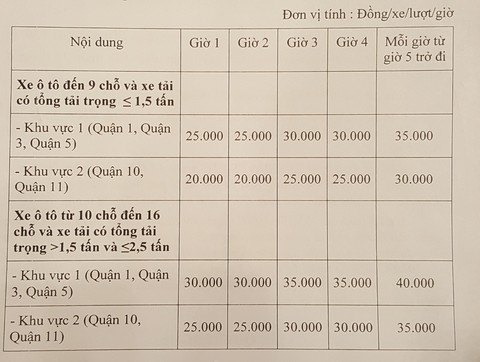 TP.HCM: Tăng thu nhập từ 1-4, tăng phí đỗ xe từ 1-6 - Ảnh 2. TP.HCM: Tăng thu nhập từ 1-4, tăng phí đỗ xe từ 1-6 - Ảnh 2.