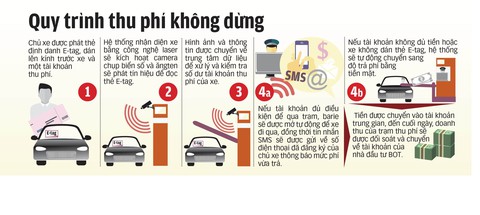 Trạm BOT bỏ thu phí thủ công - Ảnh 3. Trạm BOT bỏ thu phí thủ công - Ảnh 3.