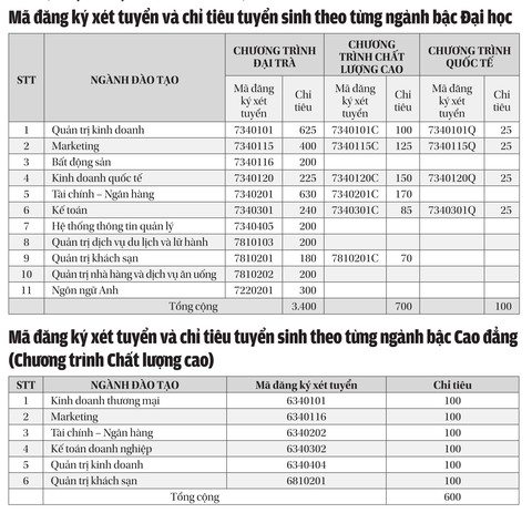 ĐH Tài chính-Marketing: 4.200 chỉ tiêu đào tạo ĐH, 600 chỉ tiêu CĐ - Ảnh 2. ĐH Tài chính-Marketing: 4.200 chỉ tiêu đào tạo ĐH, 600 chỉ tiêu CĐ - Ảnh 2.