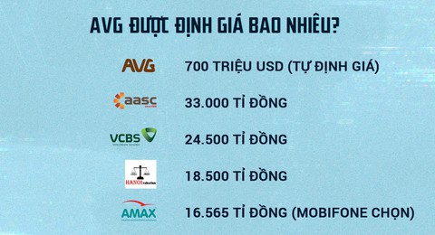 AVG được thổi giá lên tới 33.299 tỉ đồng như thế nào? - Ảnh 2. AVG được thổi giá lên tới 33.299 tỉ đồng như thế nào? - Ảnh 2.