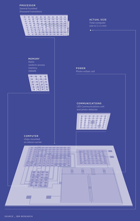 IBM ra mắt máy tính nhỏ hơn hạt muối - Ảnh 2. IBM ra mắt máy tính nhỏ hơn hạt muối - Ảnh 2.