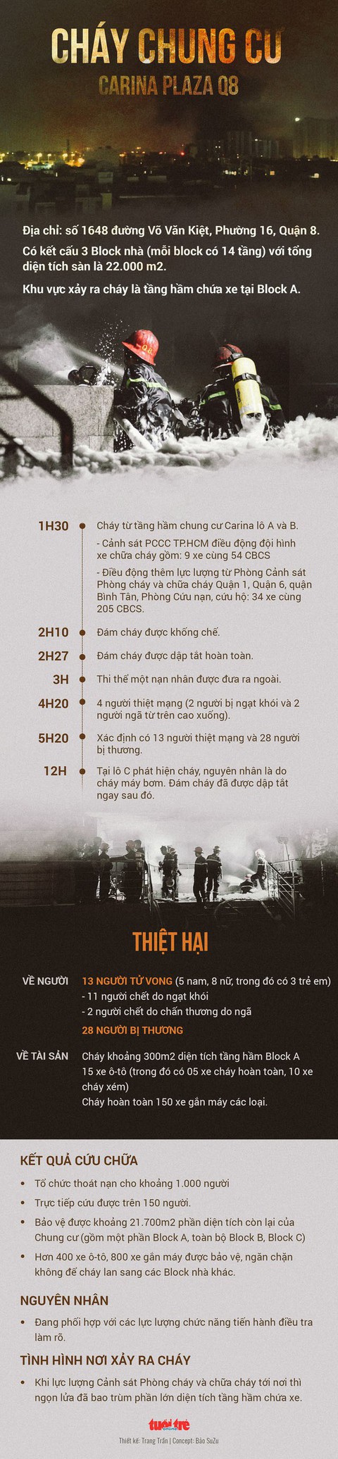 Khởi tố điều tra vụ cháy chung cư Carina - Ảnh 3. Khởi tố điều tra vụ cháy chung cư Carina - Ảnh 3.