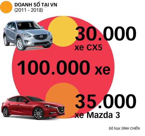 Mazda tại Việt Nam: thương hiệu xe Nhật tăng trưởng vượt bậc - Ảnh 2. Mazda tại Việt Nam: thương hiệu xe Nhật tăng trưởng vượt bậc - Ảnh 2.
