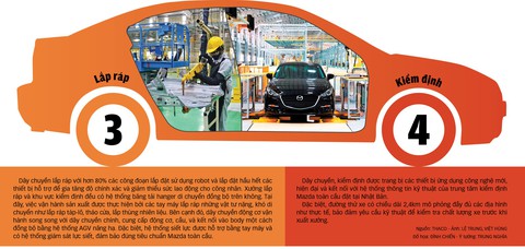 Dây chuyền lắp ráp Mazda của THACO - Ảnh 2. Dây chuyền lắp ráp Mazda của THACO - Ảnh 2.