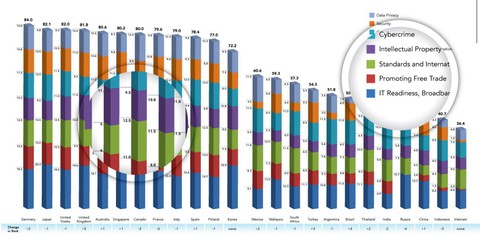 Việt Nam vẫn đứng cuối bảng về chính sách điện toán đám mây - Ảnh 1. Việt Nam vẫn đứng cuối bảng về chính sách điện toán đám mây - Ảnh 1.