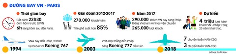 Cầu nối hàng không Việt - Pháp - Ảnh 3. Cầu nối hàng không Việt - Pháp - Ảnh 3.