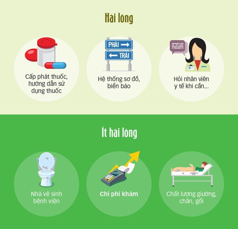 Người bệnh ít hài lòng nhà vệ sinh, viện phí, giường bệnh - Ảnh 1. Người bệnh ít hài lòng nhà vệ sinh, viện phí, giường bệnh - Ảnh 1.