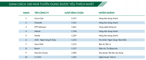 Doanh nghiệp nào được lòng người lao động Việt? - Ảnh 1. Doanh nghiệp nào được lòng người lao động Việt? - Ảnh 1.