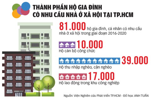 Nhu cầu nhà ở xã hội ở TP.HCM rất lớn - Ảnh 7. Nhu cầu nhà ở xã hội ở TP.HCM rất lớn - Ảnh 7.