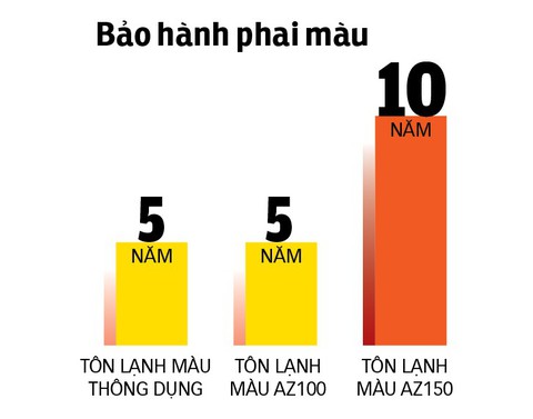 Chọn sản phẩm Tôn Đông Á: Yên tâm khi được bảo hành phai màu - Ảnh 2. Chọn sản phẩm Tôn Đông Á: Yên tâm khi được bảo hành phai màu - Ảnh 2.
