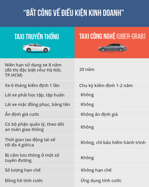 Taxi lại tố Uber, Grab và kiến nghị dừng tăng số lượng xe - Ảnh 2. Taxi lại tố Uber, Grab và kiến nghị dừng tăng số lượng xe - Ảnh 2.