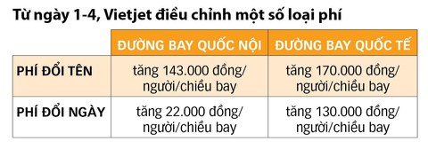 Hàng không đồng loạt tăng phí từ hôm nay 1-4 - Ảnh 2. Hàng không đồng loạt tăng phí từ hôm nay 1-4 - Ảnh 2.