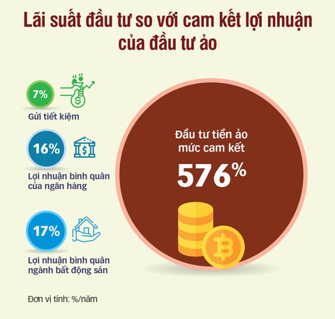 Đầu tư tiền ảo, mất tiền thật - Ảnh 3. Đầu tư tiền ảo, mất tiền thật - Ảnh 3.