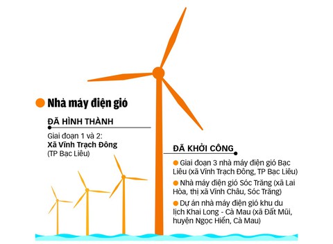 ĐBSCL nên là “Tuabin xanh” - Ảnh 3. ĐBSCL nên là “Tuabin xanh” - Ảnh 3.
