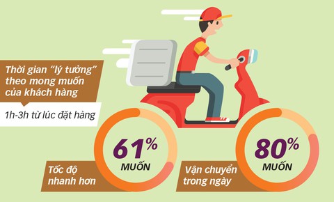Giao hàng nhanh: Cuộc cạnh tranh khốc liệt - Ảnh 2. Giao hàng nhanh: Cuộc cạnh tranh khốc liệt - Ảnh 2.