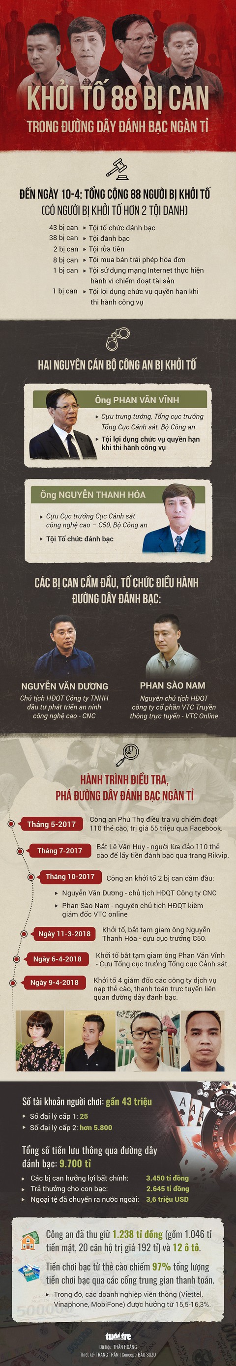 88 người trong đường dây đánh bạc ngàn tỉ có tướng công an ‘bảo kê’ - Ảnh 1. 88 người trong đường dây đánh bạc ngàn tỉ có tướng công an ‘bảo kê’ - Ảnh 1.