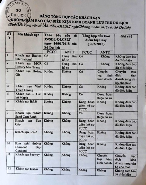 Hàng loạt khách sạn ở Nha Trang không an toàn vẫn đón khách - Ảnh 2. Hàng loạt khách sạn ở Nha Trang không an toàn vẫn đón khách - Ảnh 2.