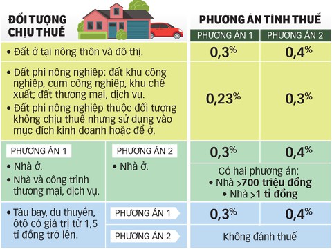 Nhà đất, ôtô chịu thuế tài sản - Ảnh 2. Nhà đất, ôtô chịu thuế tài sản - Ảnh 2.