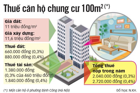 Người sở hữu chung cư lo phải đóng thuế mới tăng gấp 10 lần - Ảnh 4. Người sở hữu chung cư lo phải đóng thuế mới tăng gấp 10 lần - Ảnh 4.