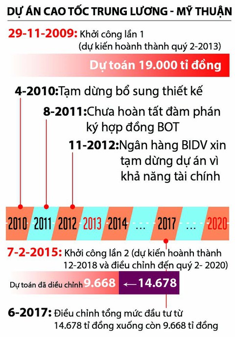 Ì ạch cao tốc miền Tây - Ảnh 3. Ì ạch cao tốc miền Tây - Ảnh 3.