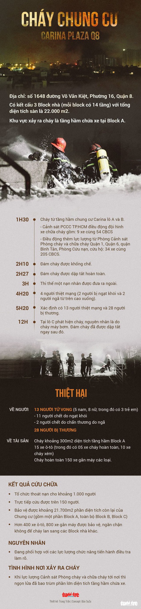 Vụ cháy chung cư Carina: Khởi tố, bắt tạm giam nguyên giám đốc công ty Hùng Thanh - Ảnh 3. Vụ cháy chung cư Carina: Khởi tố, bắt tạm giam nguyên giám đốc công ty Hùng Thanh - Ảnh 3.
