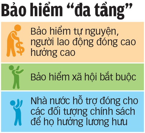 Tuổi thọ đã tăng, nâng tuổi hưu là hợp lý? - Ảnh 3. Tuổi thọ đã tăng, nâng tuổi hưu là hợp lý? - Ảnh 3.