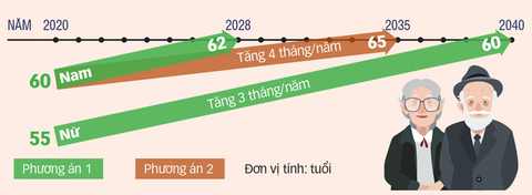 Tuổi thọ đã tăng, nâng tuổi hưu là hợp lý? - Ảnh 2. Tuổi thọ đã tăng, nâng tuổi hưu là hợp lý? - Ảnh 2.
