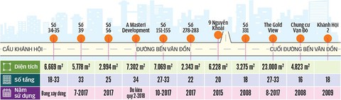 Khu trung tâm TP.HCM, Hà Nội đang nghẹt thở với cao ốc, chung cư - Ảnh 4. Khu trung tâm TP.HCM, Hà Nội đang nghẹt thở với cao ốc, chung cư - Ảnh 4.