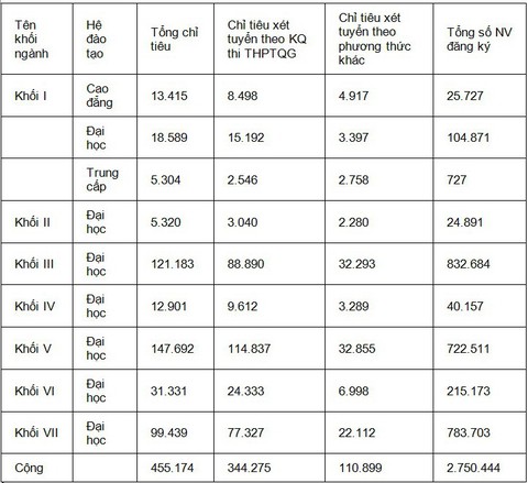 Hơn 2,7 triệu nguyện vọng xét tuyển đại học 2018 - Ảnh 2. Hơn 2,7 triệu nguyện vọng xét tuyển đại học 2018 - Ảnh 2.