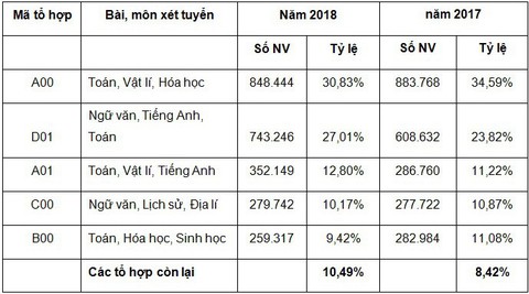 Hơn 2,7 triệu nguyện vọng xét tuyển đại học 2018 - Ảnh 3. Hơn 2,7 triệu nguyện vọng xét tuyển đại học 2018 - Ảnh 3.