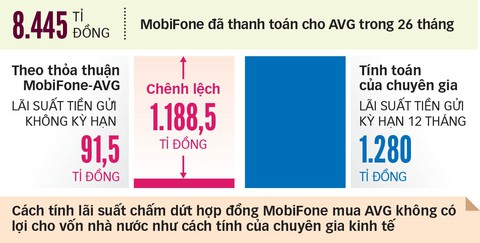 Nhóm cổ đông AVG trả lại tiền Mobifone: Không thể tính lãi suất không kỳ hạn - Ảnh 1. Nhóm cổ đông AVG trả lại tiền Mobifone: Không thể tính lãi suất không kỳ hạn - Ảnh 1.