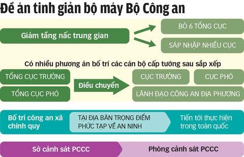 Bộ Công an bỏ 6 tổng cục, giảm 60 cục - Ảnh 2. Bộ Công an bỏ 6 tổng cục, giảm 60 cục - Ảnh 2.