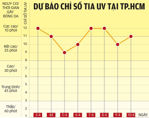 TP.HCM tia cực tím tăng cao - Ảnh 2. TP.HCM tia cực tím tăng cao - Ảnh 2.