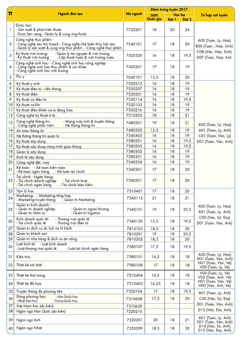 Đại học HUTECH công bố Đề án tuyển sinh năm 2018 - Ảnh 2. Đại học HUTECH công bố Đề án tuyển sinh năm 2018 - Ảnh 2.
