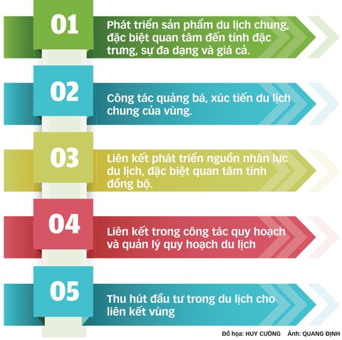 TP.HCM trong việc phát triển liên kết du lịch vùng - Ảnh 2. TP.HCM trong việc phát triển liên kết du lịch vùng - Ảnh 2.