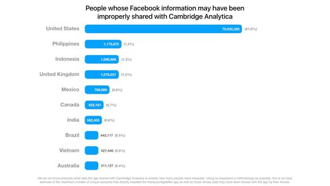 Việt Nam nằm trong top 10 quốc gia lộ nhiều thông tin trên Facebook - Ảnh 1. Việt Nam nằm trong top 10 quốc gia lộ nhiều thông tin trên Facebook - Ảnh 1.