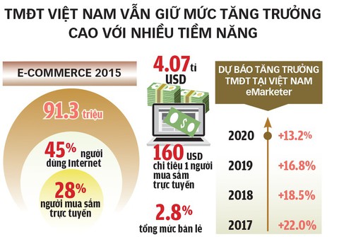 Bùng nổ thương mại điện tử - Ảnh 3. Bùng nổ thương mại điện tử - Ảnh 3.