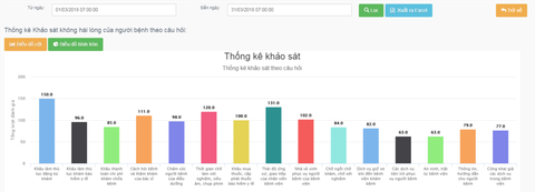 Khâu thủ tục khám bệnh đứng đầu tỉ lệ không hài lòng của người bệnh - Ảnh 1. Khâu thủ tục khám bệnh đứng đầu tỉ lệ không hài lòng của người bệnh - Ảnh 1.