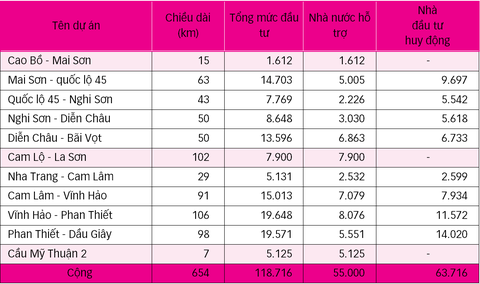 Đấu thầu đường cao tốc Bắc - Nam: Lời ăn, lỗ chịu - Ảnh 3. Đấu thầu đường cao tốc Bắc - Nam: Lời ăn, lỗ chịu - Ảnh 3.