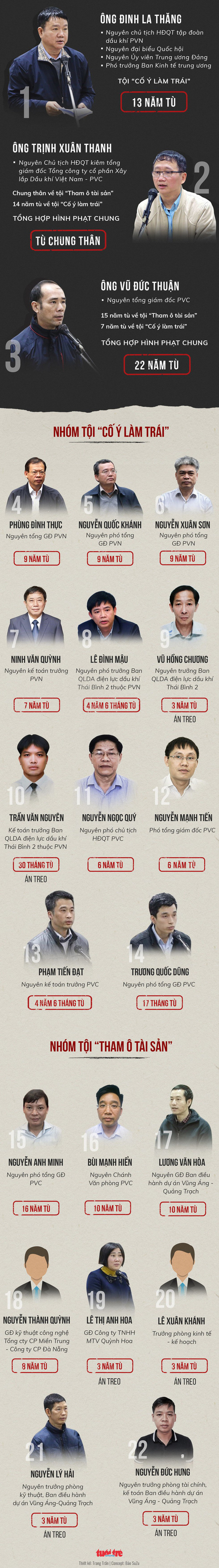 Đề nghị bác kháng cáo của ông Đinh La Thăng - Ảnh 3. Đề nghị bác kháng cáo của ông Đinh La Thăng - Ảnh 3.