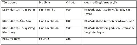 Lưu ý khi đăng ký xét tuyển dự bị đại học 2018 - Ảnh 2. Lưu ý khi đăng ký xét tuyển dự bị đại học 2018 - Ảnh 2.